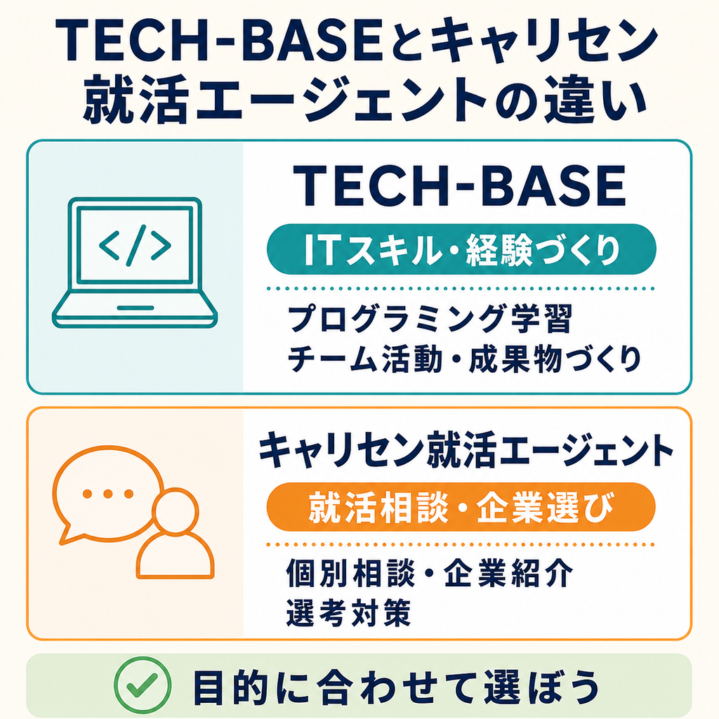 TECH-BASEとキャリセン就活エージェントの違い