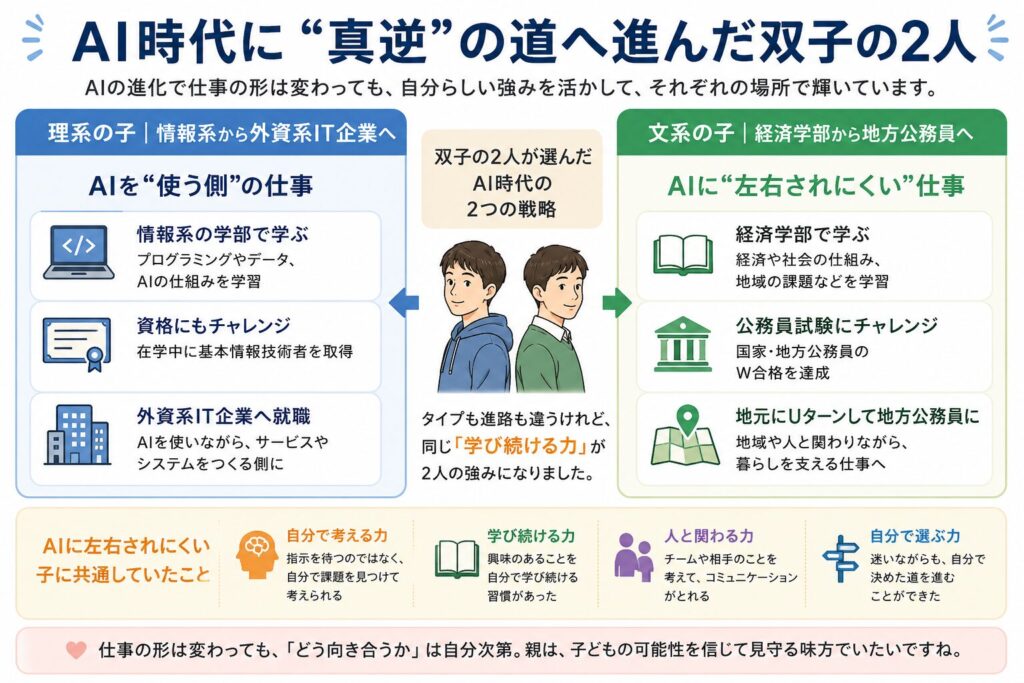 AI時代に真逆の道へ進んだ双子。理系の子は情報系学部から外資系IT、文系の子は経済学部から地方公務員へ。共通点は学び続ける力。